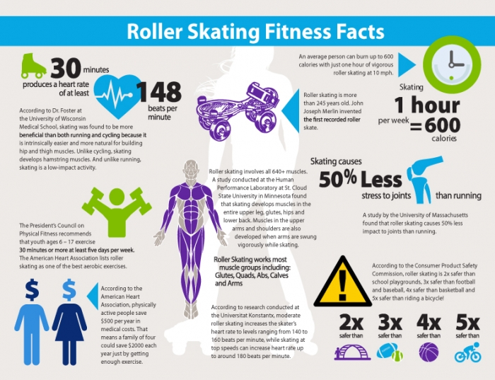 Is Roller Skating Good Exercise?